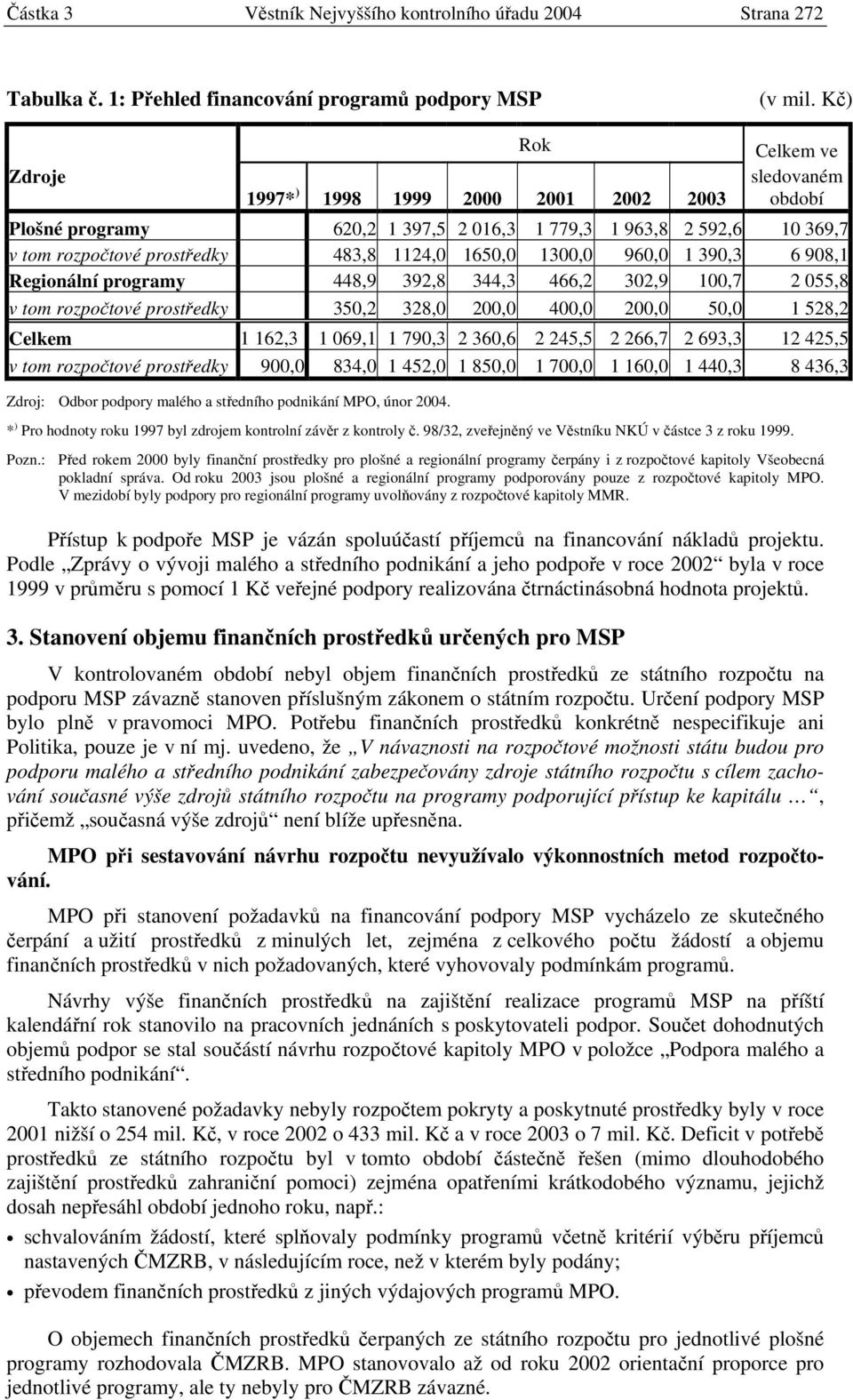 1300,0 960,0 1 390,3 6 908,1 Regionální programy 448,9 392,8 344,3 466,2 302,9 100,7 2 055,8 v tom rozpočtové prostředky 350,2 328,0 200,0 400,0 200,0 50,0 1 528,2 Celkem 1 162,3 1 069,1 1 790,3 2