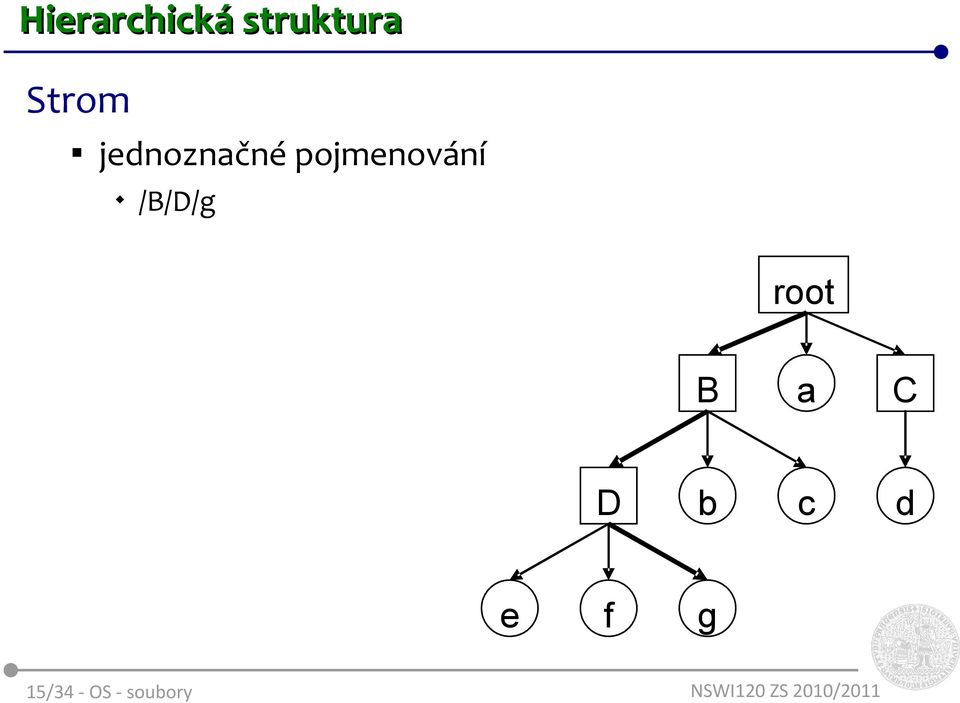 pojmenování /B/D/g root B