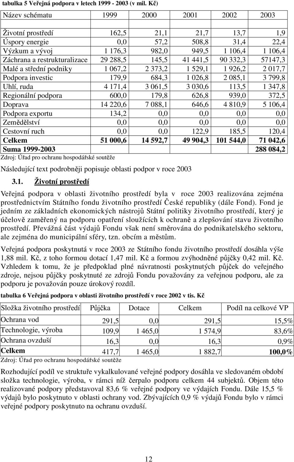 restrukturalizace 29 288,5 145,5 41 441,5 90 332,3 57147,3 Malé a střední podniky 1 067,2 2 373,2 1 529,1 1 926,2 2 017,7 Podpora investic 179,9 684,3 1 026,8 2 085,1 3 799,8 Uhlí, ruda 4 171,4 3