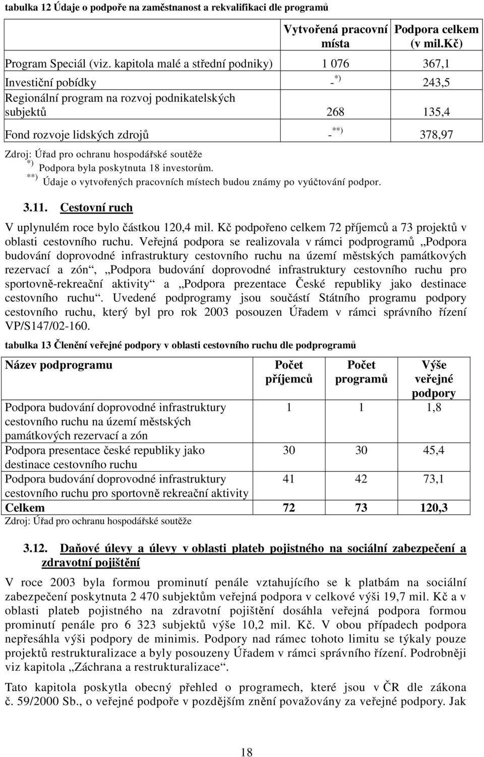 ochranu hospodářské soutěže *) Podpora byla poskytnuta 18 investorům. **) Údaje o vytvořených pracovních místech budou známy po vyúčtování podpor. 3.11.