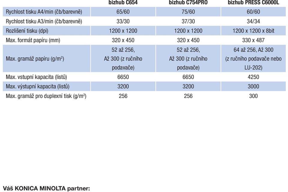 gramáž papíru (g/m 2 ) 52 až 256, Až 300 (z ručního podavače) 52 až 256, Až 300 (z ručního podavače) 64 až 256, Až 300 (z ručního podavače nebo