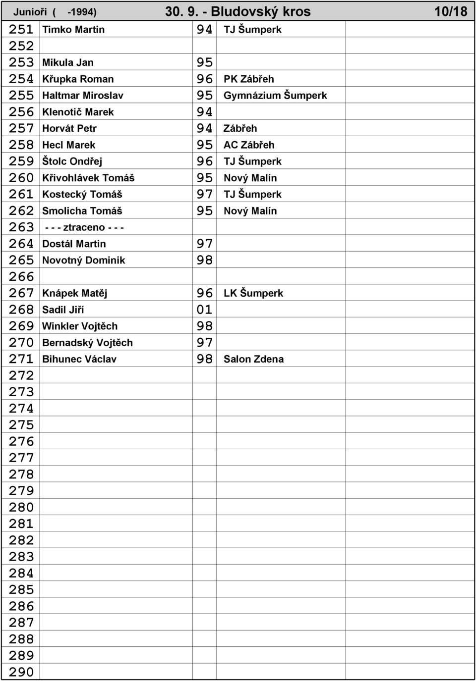 Marek 94 257 Horvát Petr 94 Zábřeh 258 Hecl Marek 95 AC Zábřeh 259 Štolc Ondřej 96 TJ Šumperk 260 Křivohlávek Tomáš 95 Nový Malín 261 Kostecký Tomáš 97 TJ Šumperk