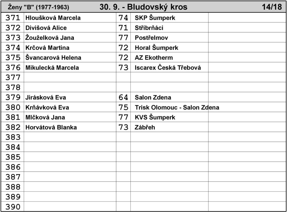 77 Postřelmov 374 Krčová Martina 72 Horal Šumperk 375 Švancarová Helena 72 AZ Ekotherm 376 Mikulecká Marcela 73