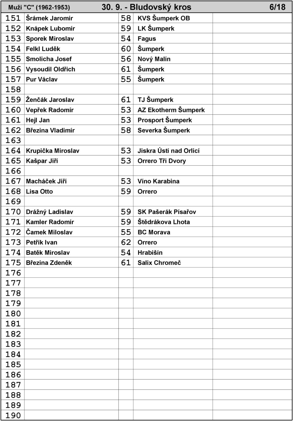 Oldřich 61 Šumperk 157 Pur Václav 55 Šumperk 158 159 Ženčák Jaroslav 61 TJ Šumperk 160 Vepřek Radomír 53 AZ Ekotherm Šumperk 161 Hejl Jan 53 Prosport Šumperk 162 Březina Vladimír 58 Severka Šumperk