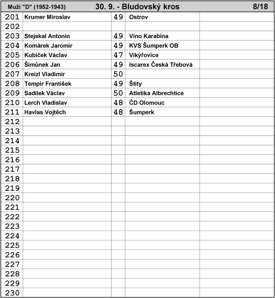 KVS Šumperk OB 205 Kubíček Václav 47 Vikýřovice 206 Šimůnek Jan 49 Iscarex Česká Třebová 207 Kreizl Vladimír 50 208