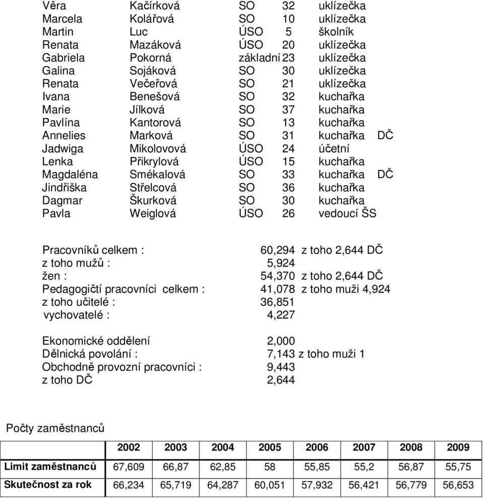 Přikrylová ÚSO 15 kuchařka Magdaléna Smékalová SO 33 kuchařka DČ Jindřiška Střelcová SO 36 kuchařka Dagmar Škurková SO 30 kuchařka Pavla Weiglová ÚSO 26 vedoucí ŠS Pracovníků celkem : 60,294 z toho