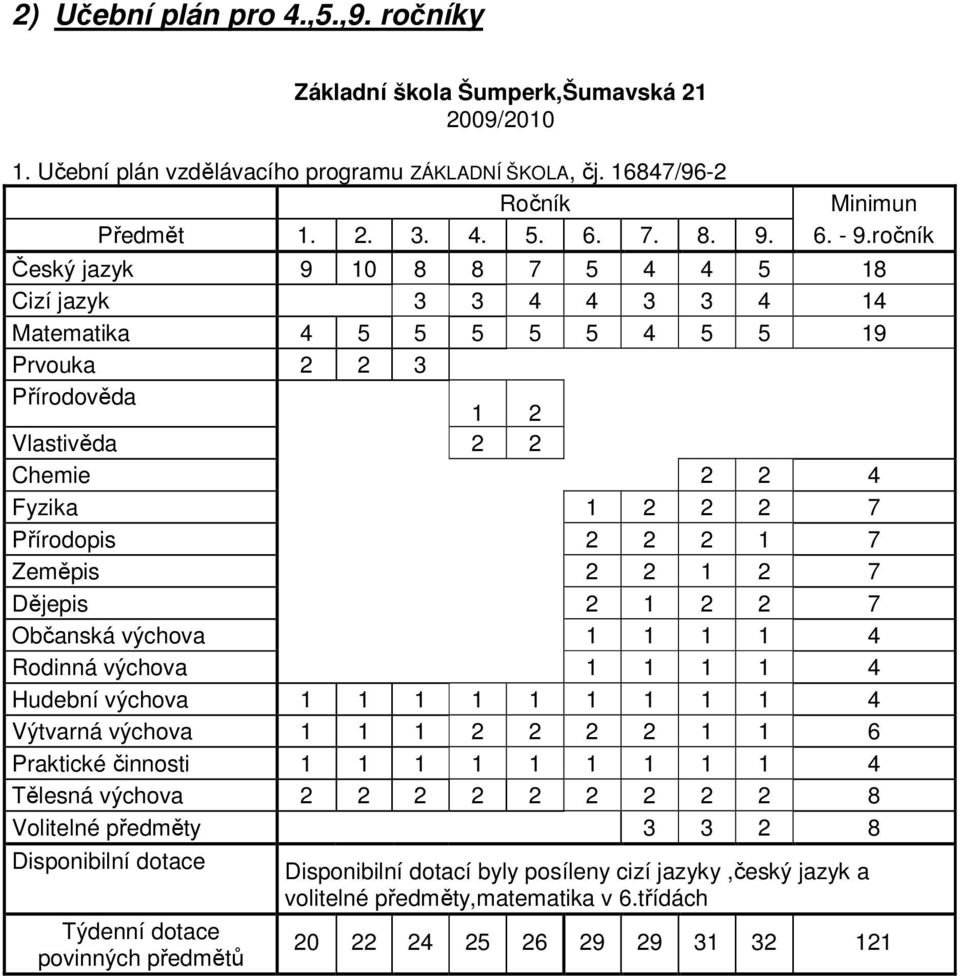 ročník Český jazyk 9 10 8 8 7 5 4 4 5 18 Cizí jazyk 3 3 4 4 3 3 4 14 Matematika 4 5 5 5 5 5 4 5 5 19 Prvouka 2 2 3 Přírodověda 1 2 Vlastivěda 2 2 Chemie 2 2 4 Fyzika 1 2 2 2 7 Přírodopis 2 2 2 1 7