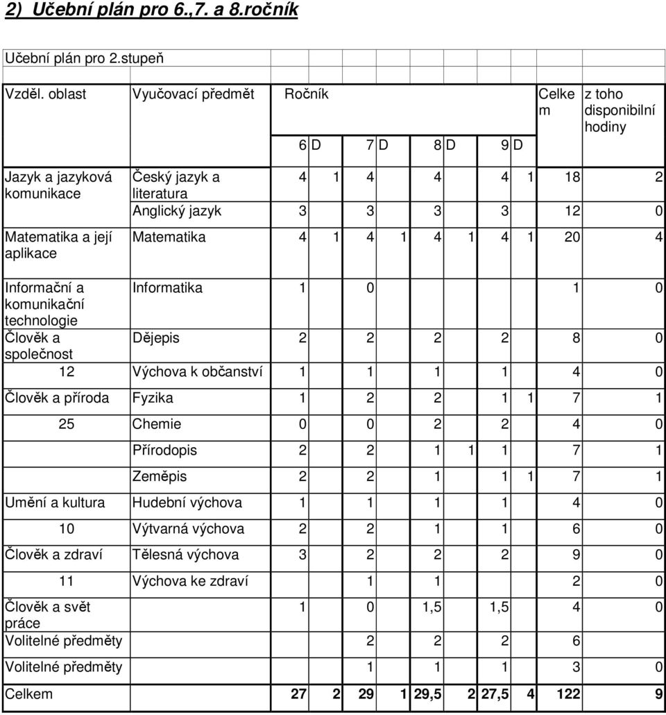 3 3 12 0 Matematika 4 1 4 1 4 1 4 1 20 4 Informační a Informatika 1 0 1 0 komunikační technologie Člověk a Dějepis 2 2 2 2 8 0 společnost 12 Výchova k občanství 1 1 1 1 4 0 Člověk a příroda Fyzika 1