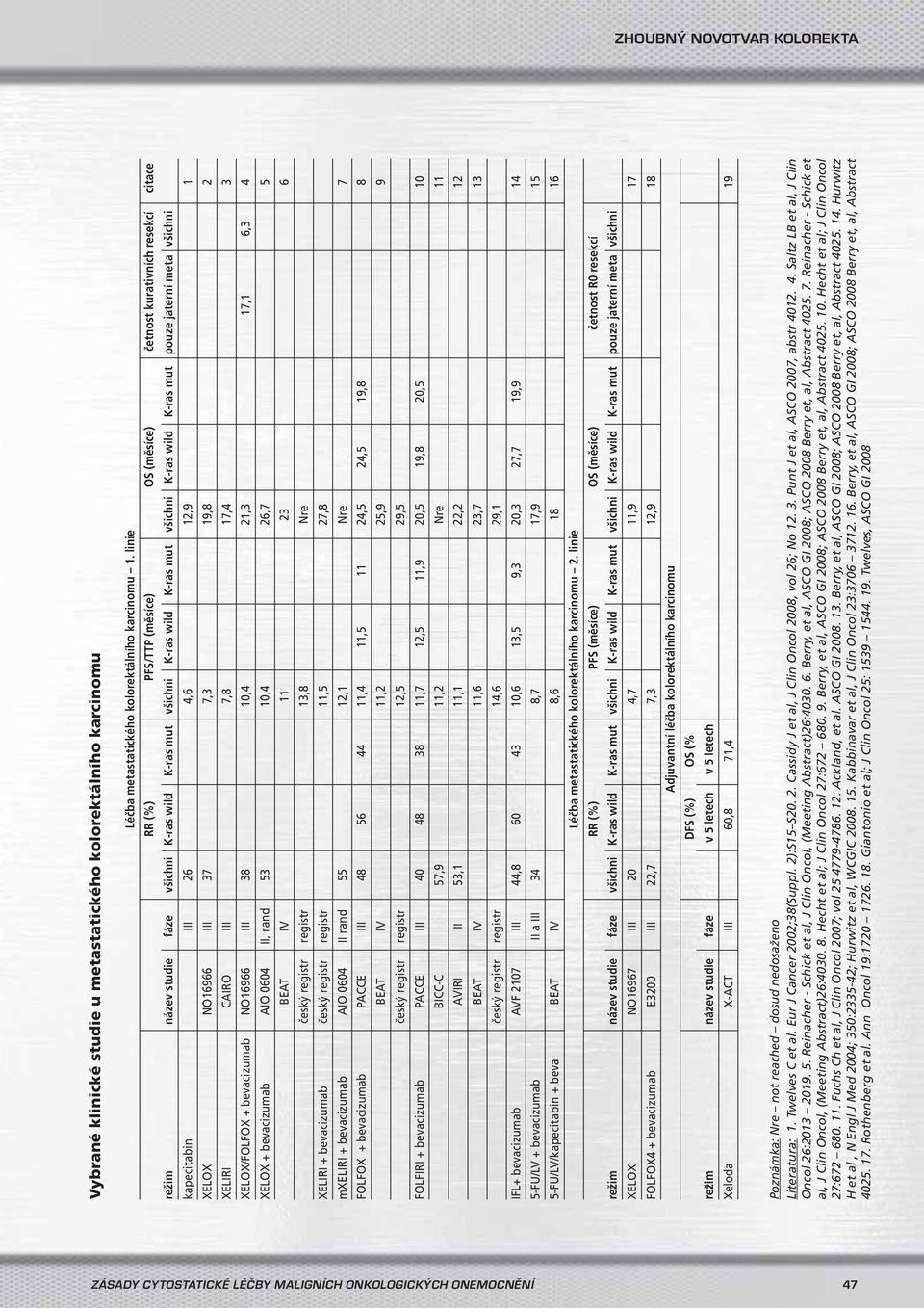 jaterní meta všichni kapecitabin III 26 4,6 12,9 1 XELOX NO16966 III 37 7,3 19,8 2 XELIRI CAIRO III 7,8 17,4 3 XELOX/FOLFOX + bevacizumab NO16966 III 38 10,4 21,3 17,1 6,3 4 XELOX + bevacizumab AIO