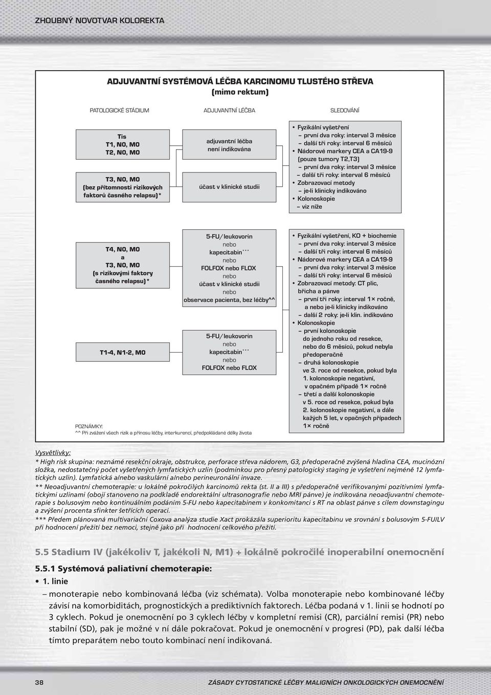 T2,T3) první dva roky: interval 3 měsíce další tři roky: interval 6 měsíců Zobrazovací metody je-li klinicky indikováno Kolonoskopie viz níže T4, N0, M0 a T3, N0, M0 (s rizikovými faktory časného