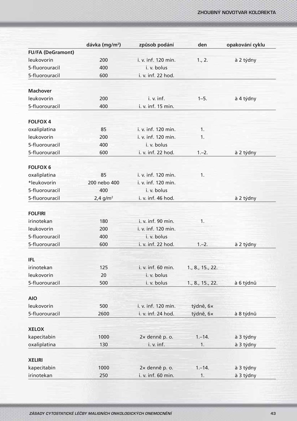 v. inf. 22 hod. 1. 2. à 2 týdny FOLFOX 6 oxaliplatina 85 i. v. inf. 120 min. 1. *leukovorin 200 400 i. v. inf. 120 min. 5-fluorouracil 400 i. v. bolus 5-fluorouracil 2,4 g/m 2 i. v. inf. 46 hod.