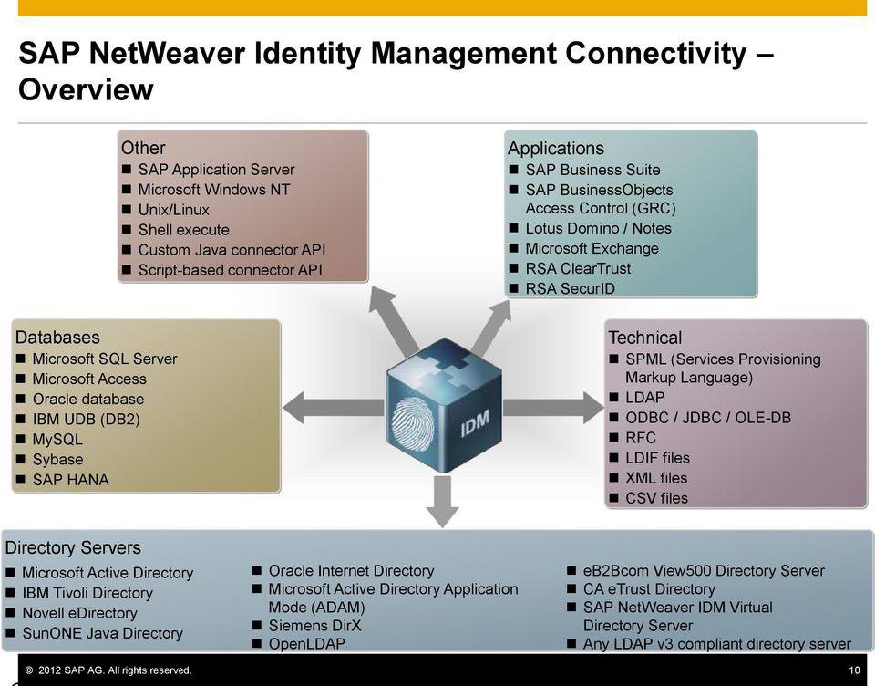 database IBM UDB (DB2) MySQL Sybase SAP HANA Technical SPML (Services Provisioning Markup Language) LDAP ODBC / JDBC / OLE-DB RFC LDIF files XML files CSV files Directory Servers Microsoft Active