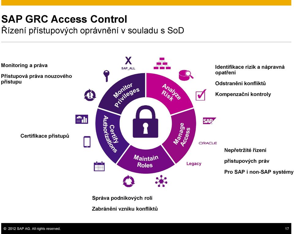 Kompenzační kontroly Certifikace přístupů Nepřetržité řízení Legacy přístupových práv Pro SAP i