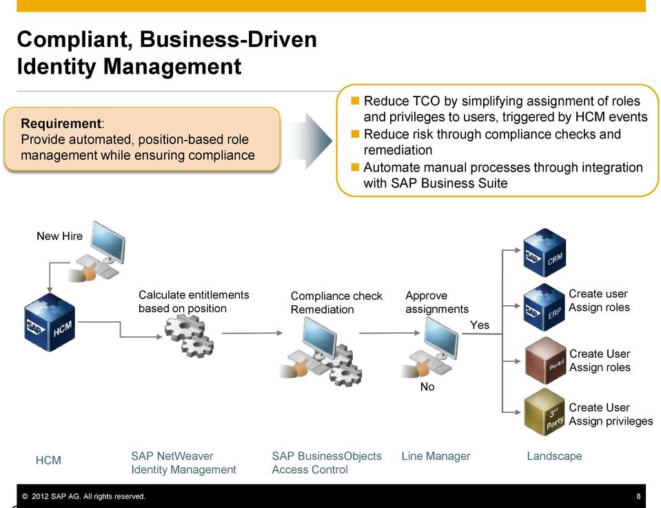 integration with SAP Business Suite New Hire Calculate entitlements based on position Compliance check Remediation Approve assignments Create user Assign roles Yes