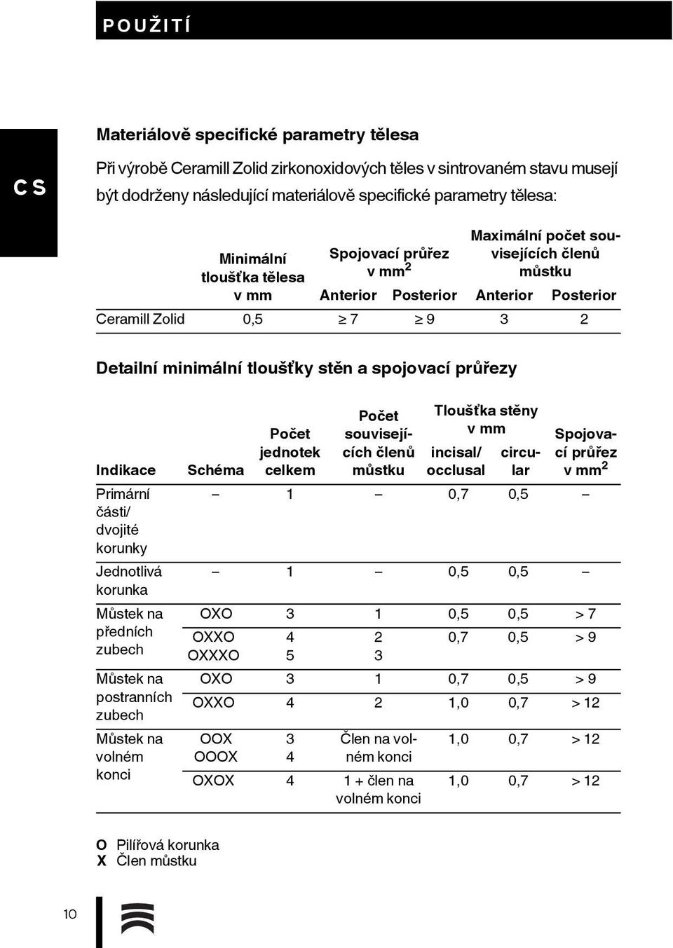 průřezy Indikace Primární části/ dvojité korunky Jednotlivá korunka Můstek na předních zubech Můstek na postranních zubech Můstek na volném konci Počet souvisejících členů můstku Tloušťka stěny v mm