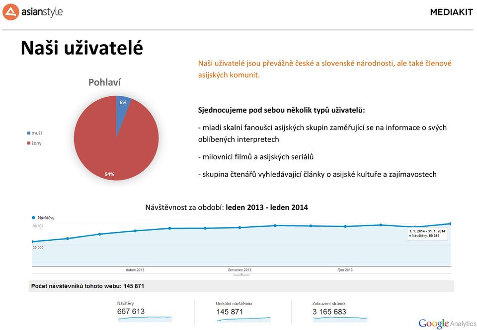 muži ženy 6% Sjednocujeme pod sebou několik typů uživatelů: - mladí skalní fanoušci asijských skupin