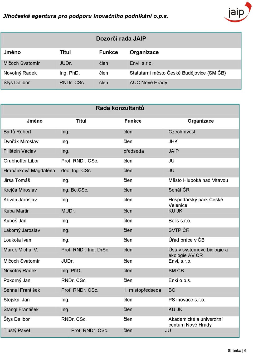 CSc. člen JU Hrabánková Magdaléna doc. Ing. CSc. člen JU Jirsa Tomáš Ing. člen Město Hluboká nad Vltavou Krejča Miroslav Ing. Bc.CSc. člen Senát ČR Křivan Jaroslav Ing.