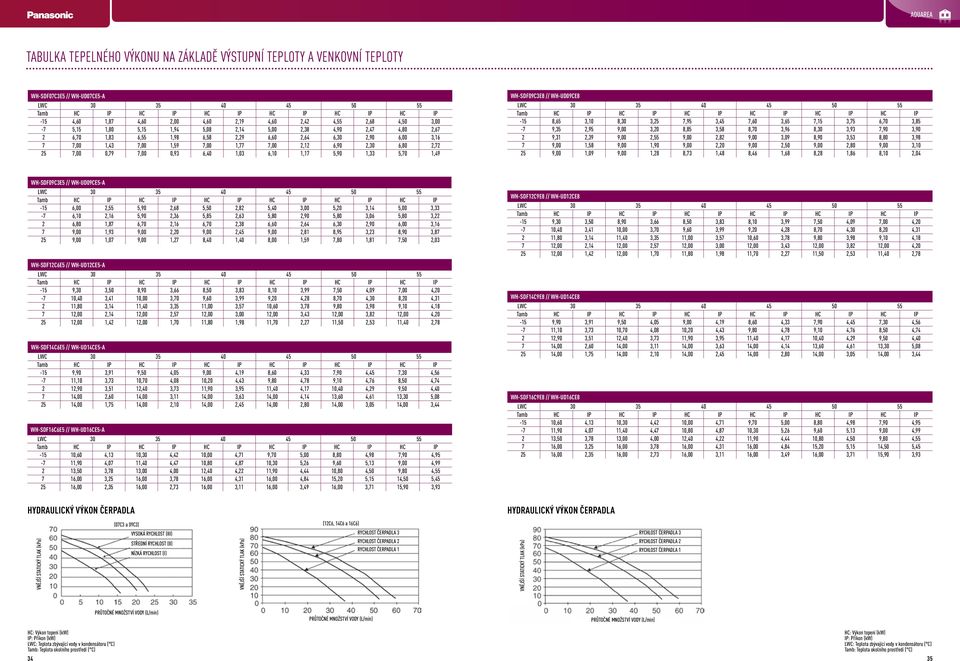 2,30 6,80 2,72 25 7,00 0,79 7,00 0,93 6,40 1,03 6,10 1,17 5,90 1,33 5,70 1,49 WH-SDF09C3E8 // WH-UD09CE8 LWC 30 35 40 45 50 55 Tamb HC IP HC IP HC IP HC IP HC IP HC IP -15 8,65 3,10 8,30 3,25 7,95