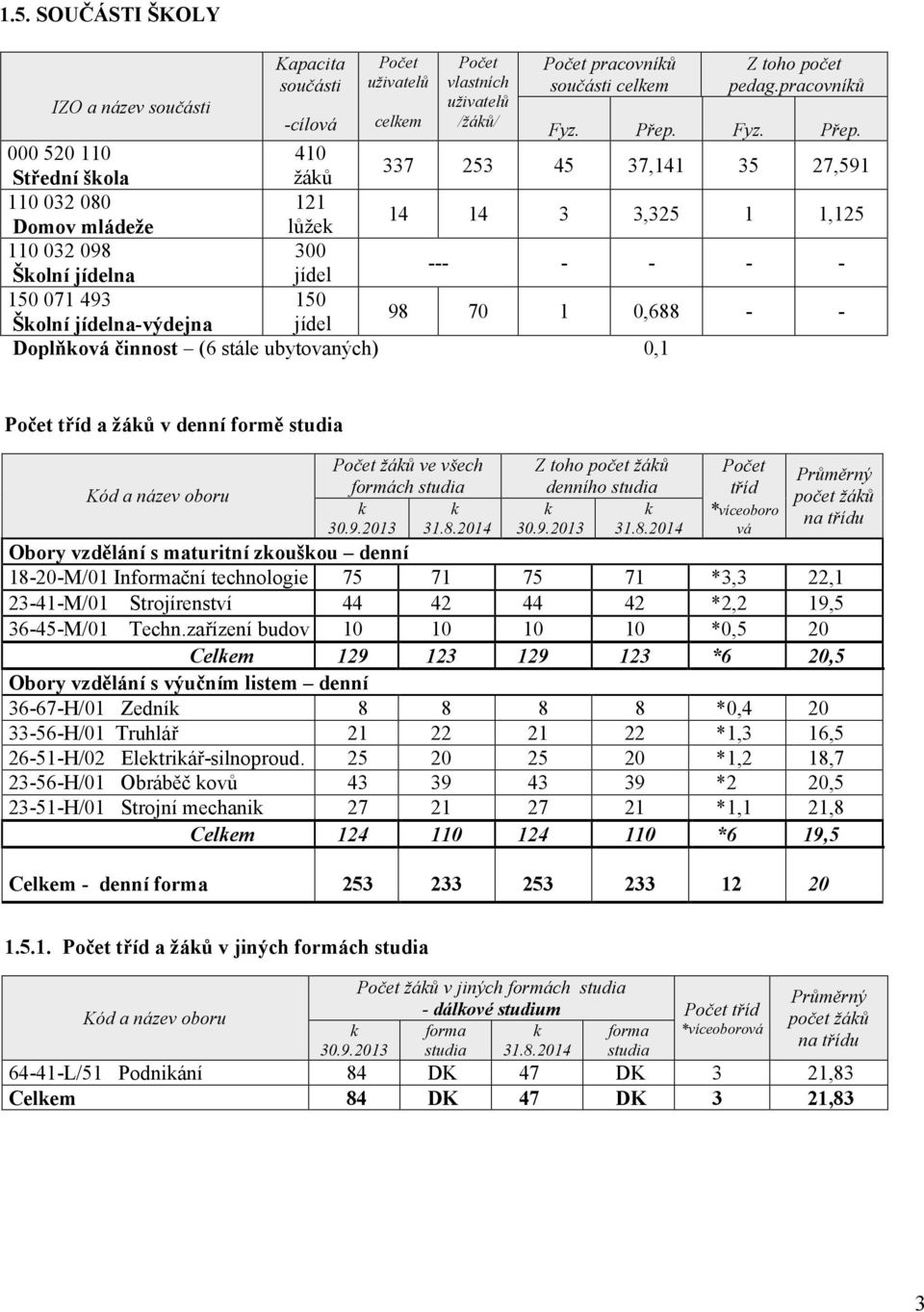 45 37,4 35 27,59 3 3,325,25 - - - -,688 - - 52 4 337 253 žáků Střední škola 32 8 2 4 4 lůžek Domov mládeže 32 98 3 --jídel Školní jídelna 5 7 493 5 98 7 jídel Školní jídelna-výdejna Doplňková činnost