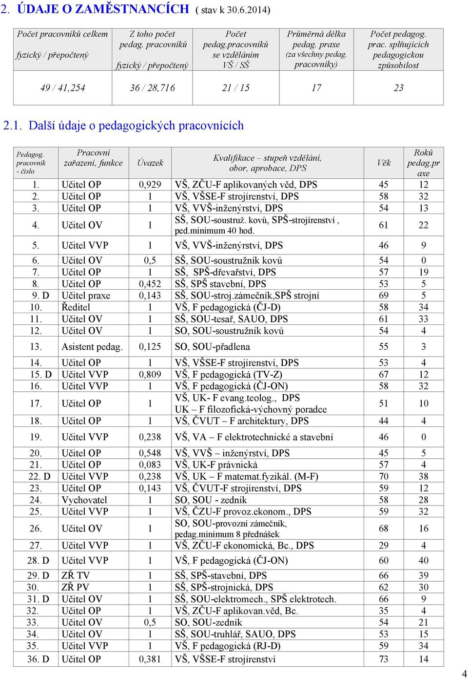 2.. Další údaje o pedagogických pracovnících Pracovní zařazení, funkce Úvazek. 2. 3. Učitel OP Učitel OP Učitel OP,929 4. Učitel OV 5. Učitel VVP 6. 7. 8. 9. D.. 2. Učitel OV Učitel OP Učitel OP Učitel praxe Ředitel Učitel OV Učitel OV 3.