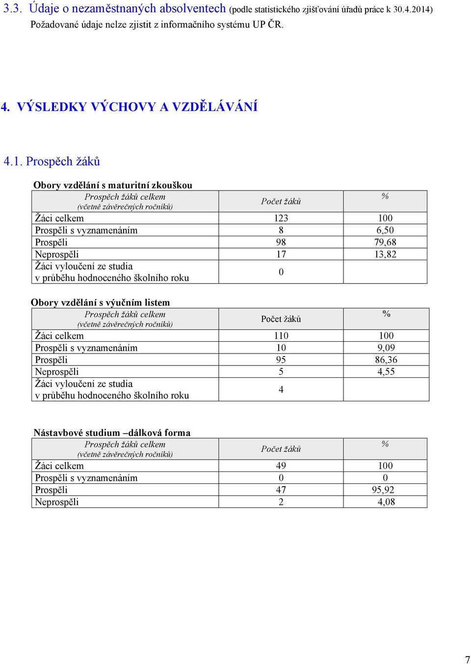 hodnoceného školního roku Počet žáků 23 8 98 7 % 6,5 79,68 3,82 Obory vzdělání s výučním listem Prospěch žáků celkem (včetně závěrečných ročníků) Žáci celkem Prospěli s vyznamenáním Prospěli