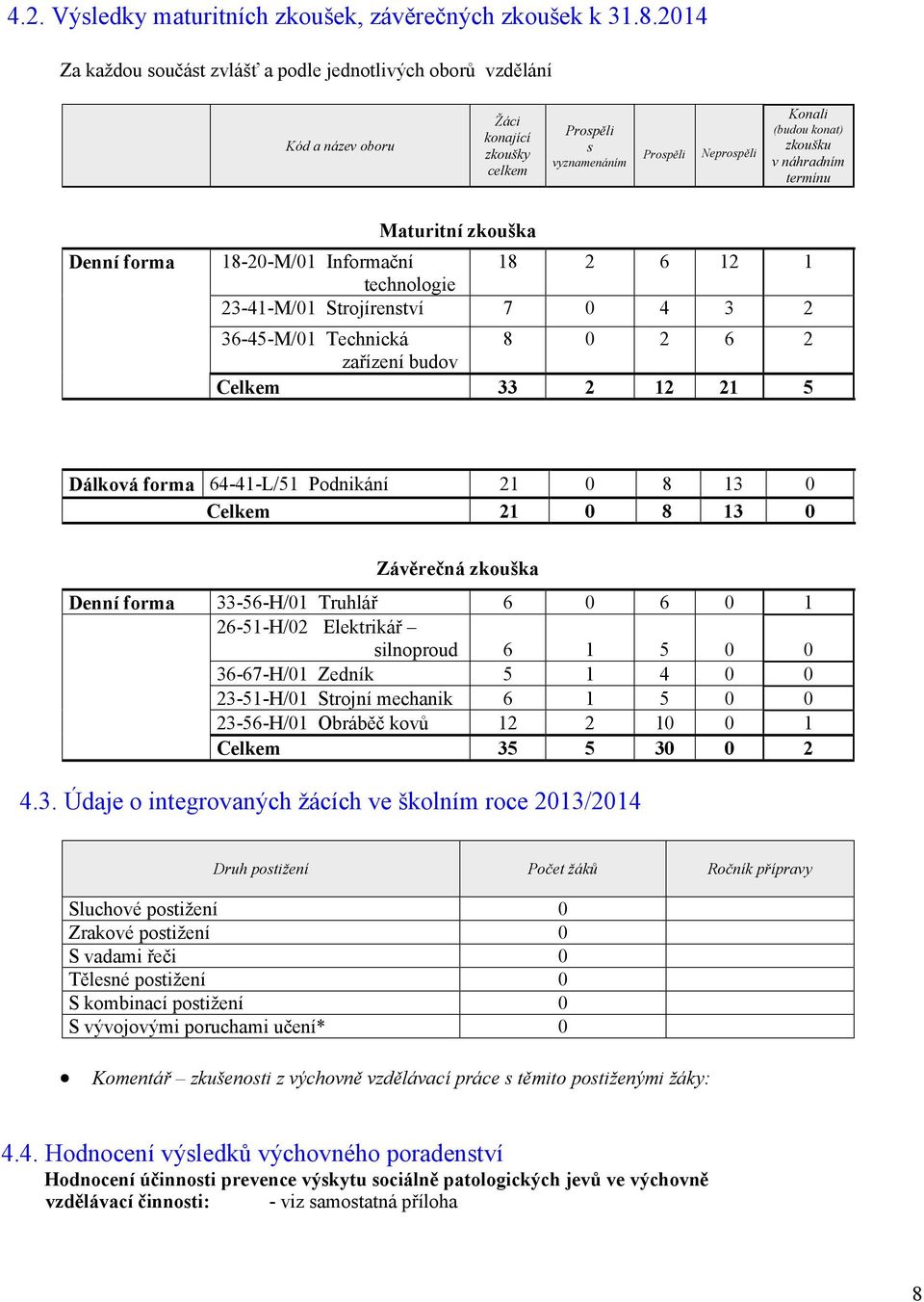 termínu Maturitní zkouška Denní forma 8-2-M/ Informační technologie 23-4-M/ Strojírenství 8 2 6 2 7 4 3 2 36-45-M/ Technická zařízení budov Celkem 8 2 6 2 33 2 2 2 5 2 2 8 8 3 3 6 6 6 5 6 2 35 2 5 5