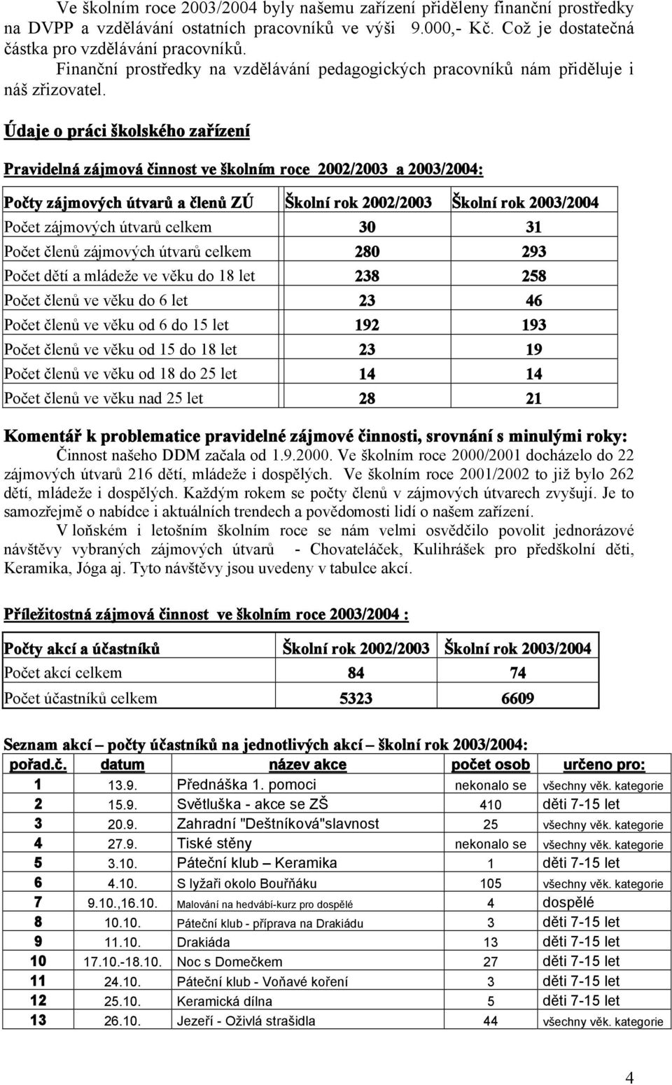 Údaje o práci školského zařízení Pravidelná zájmová činnost ve školním roce 2002/2003 a 2003/2004: Počty zájmových útvarů a členů ZÚ Školní rok 2002/2003 Školní rok 2003/2004 Počet zájmových útvarů