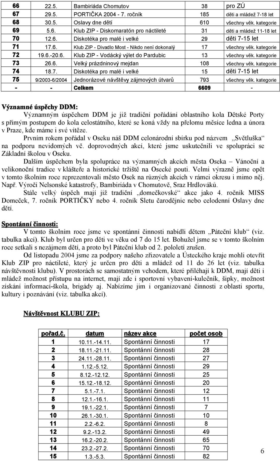 kategorie 73 26.6. Velký prázdninový mejdan 108 všechny věk. kategorie 74 18.7. Diskotéka pro malé i velké 15 děti 7-15 let 75 9/2003-6/2004 Jednorázové návštěvy zájmových útvarů 793 všechny věk.