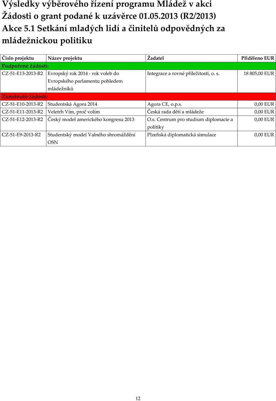 příležitosti, o. s. 18 805,00 EUR Evropského parlamentu pohledem mládežníků CZ-51-E10-013-R Studentská Agora 014 Agora CE, o.p.s. CZ-51-E11-013-R Veletrh Vím, proč volím Česká rada dětí a mládeže CZ-51-E1-013-R Český model amerického kongresu 013 O.