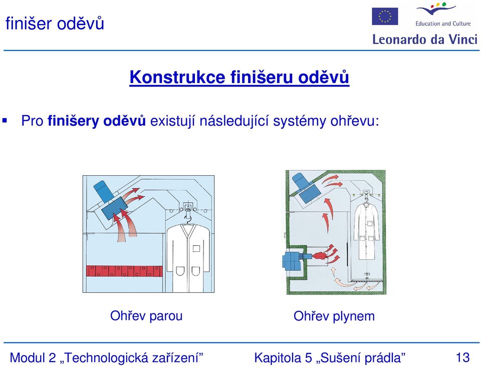 ohřevu: Ohřev parou Ohřev plynem Modul 2