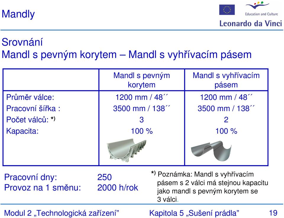 / 138 2 100 % Pracovní dny: 250 Provoz na 1 směnu: 2000 h/rok * ) Poznámka: Mandl s vyhřívacím pásem s 2 válci má