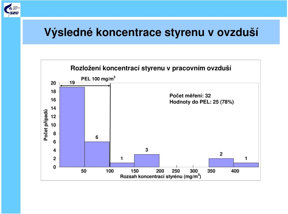 16 14 12 10 8 6 6 Počet měření: 32 Hodnoty do PEL: 25 (78%) 4 2 1