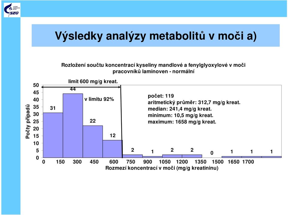 44 v limitu 92% 22 12 počet: 119 aritmetický průměr: 312,7 mg/g kreat. median: 241,4 mg/g kreat.