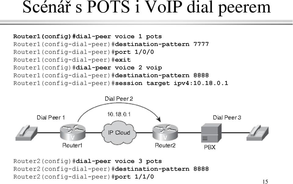 Router1(config-dial-peer)#exit Router1(config)#dial-peer voice 2 voip Router1(config-dial-peer)#destination-pattern