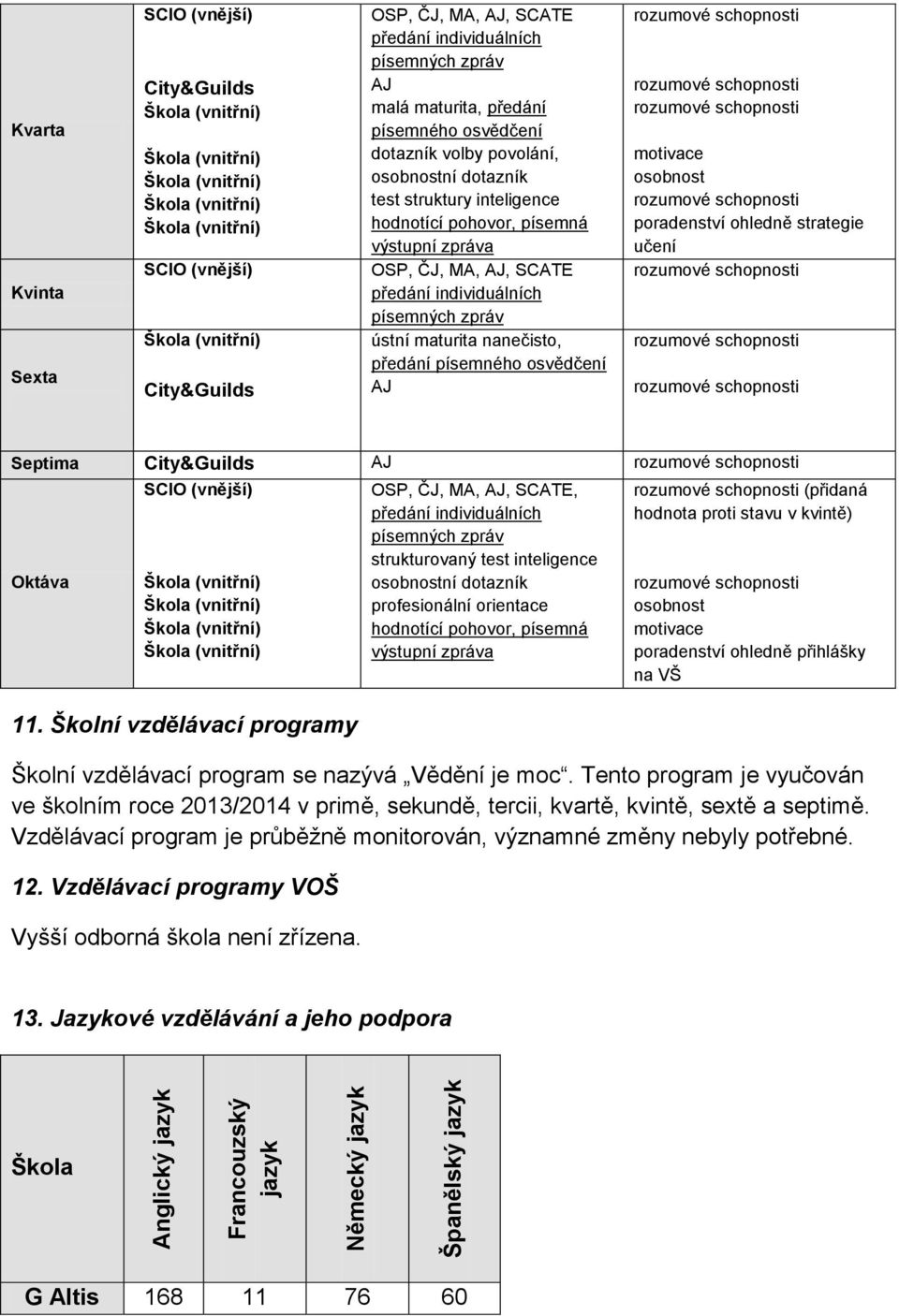 struktury inteligence hodnotící pohovor, písemná výstupní zpráva OSP, ČJ, MA, AJ, SCATE předání individuálních písemných zpráv ústní maturita nanečisto, předání písemného osvědčení AJ rozumové