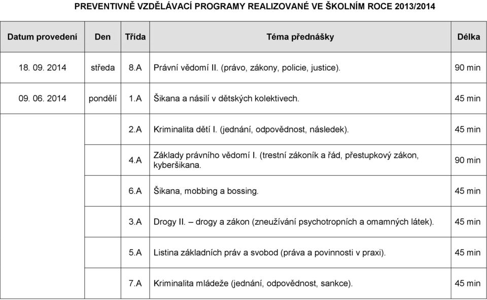 45 min 4.A Základy právního vědomí I. (trestní zákoník a řád, přestupkový zákon, kyberšikana. 90 min 6.A Šikana, mobbing a bossing. 45 min 3.A Drogy II.