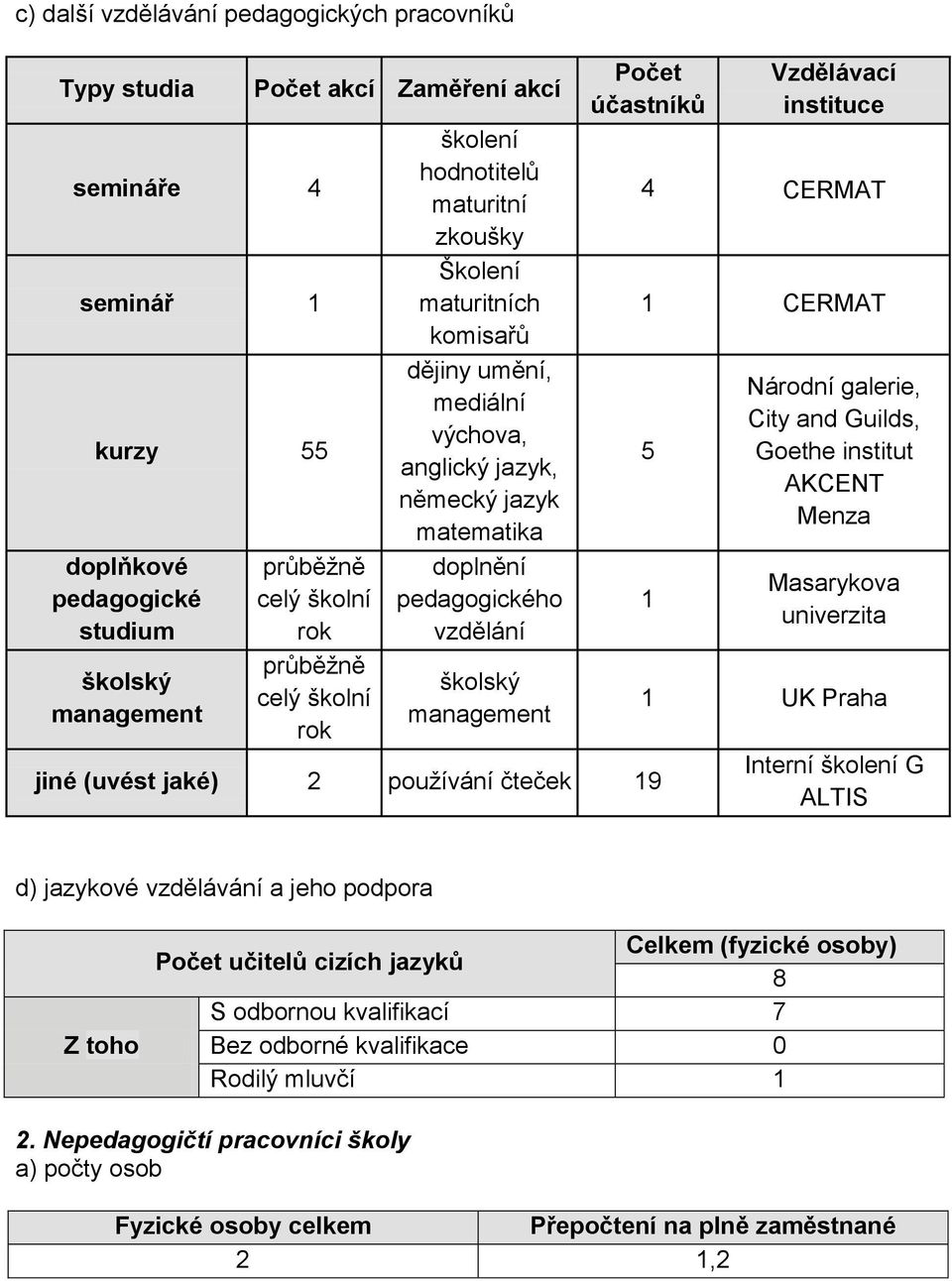 management Počet účastníků jiné (uvést jaké) 2 používání čteček 19 Vzdělávací instituce 4 CERMAT 1 CERMAT 5 1 Národní galerie, City and Guilds, Goethe institut AKCENT Menza Masarykova univerzita 1 UK