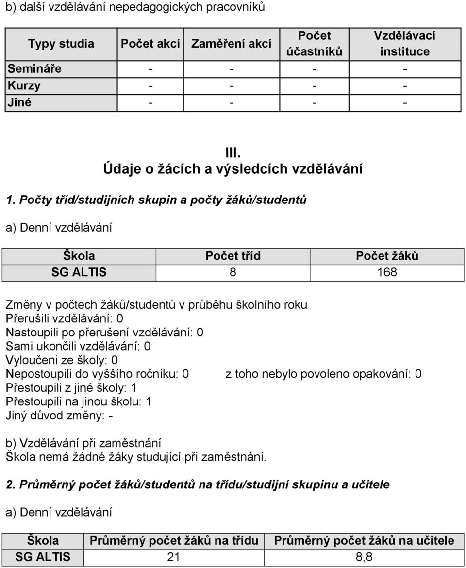 Počty tříd/studijních skupin a počty žáků/studentů a) Denní vzdělávání Škola Počet tříd Počet žáků SG ALTIS 8 168 Změny v počtech žáků/studentů v průběhu školního roku Přerušili vzdělávání: 0