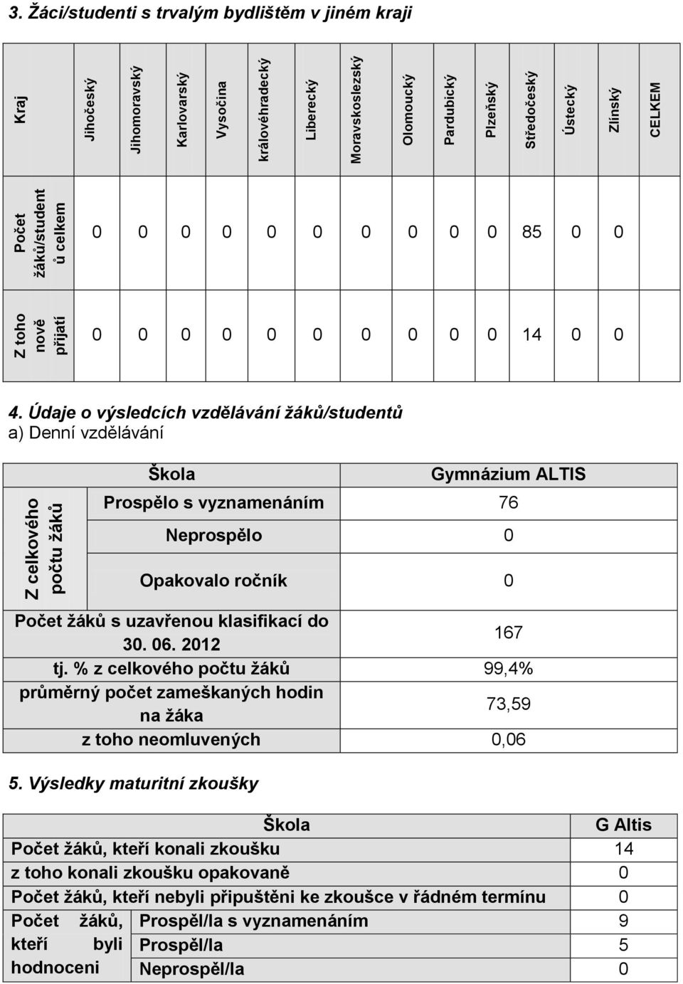 Údaje o výsledcích vzdělávání žáků/studentů a) Denní vzdělávání Škola Gymnázium ALTIS Prospělo s vyznamenáním 76 Neprospělo 0 Opakovalo ročník 0 Počet žáků s uzavřenou klasifikací do 30. 06.