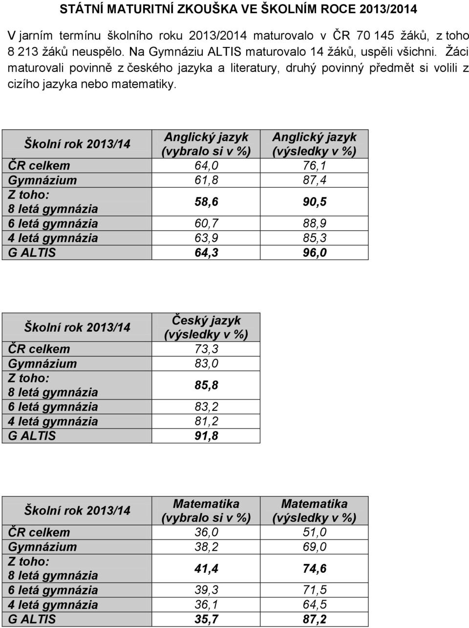 Školní rok 2013/14 Anglický jazyk Anglický jazyk (vybralo si v %) (výsledky v %) ČR celkem 64,0 76,1 Gymnázium 61,8 87,4 Z toho: 8 letá gymnázia 58,6 90,5 6 letá gymnázia 60,7 88,9 4 letá gymnázia