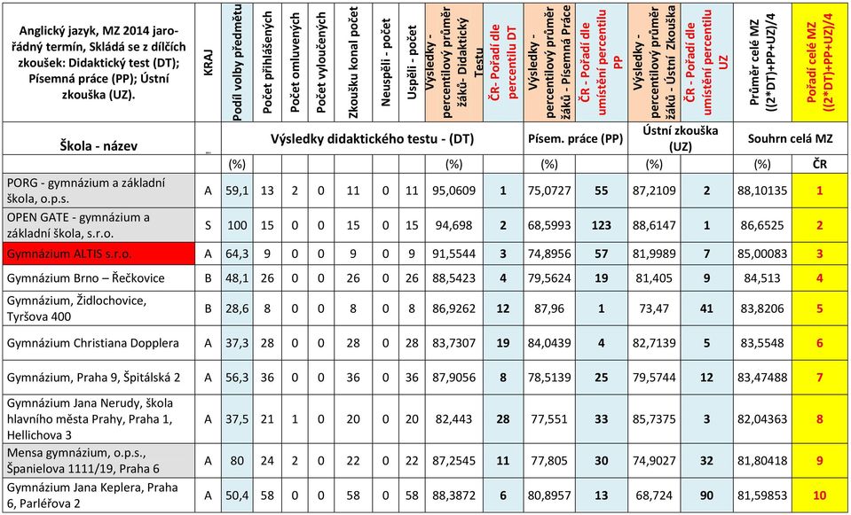 Průměr celé MZ ((2*DT)+PP+UZ)/4 Pořadí celé MZ ((2*DT)+PP+UZ)/4 Anglický jazyk, MZ 2014 jarořádný termín, Skládá se z dílčích zkoušek: Didaktický test (DT); Písemná práce (PP); Ústní zkouška (UZ).
