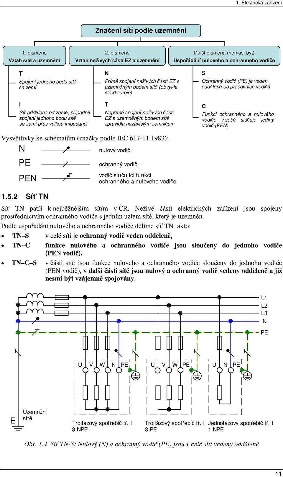 sítě se zemí přes velkou impedanci N Přímé spojení neživých částí EZ s uzemněným bodem sítě (obvykle střed zdroje) T Nepřímé spojení neživých částí EZ s uzemněným bodem sítě zpravidla nezávislým