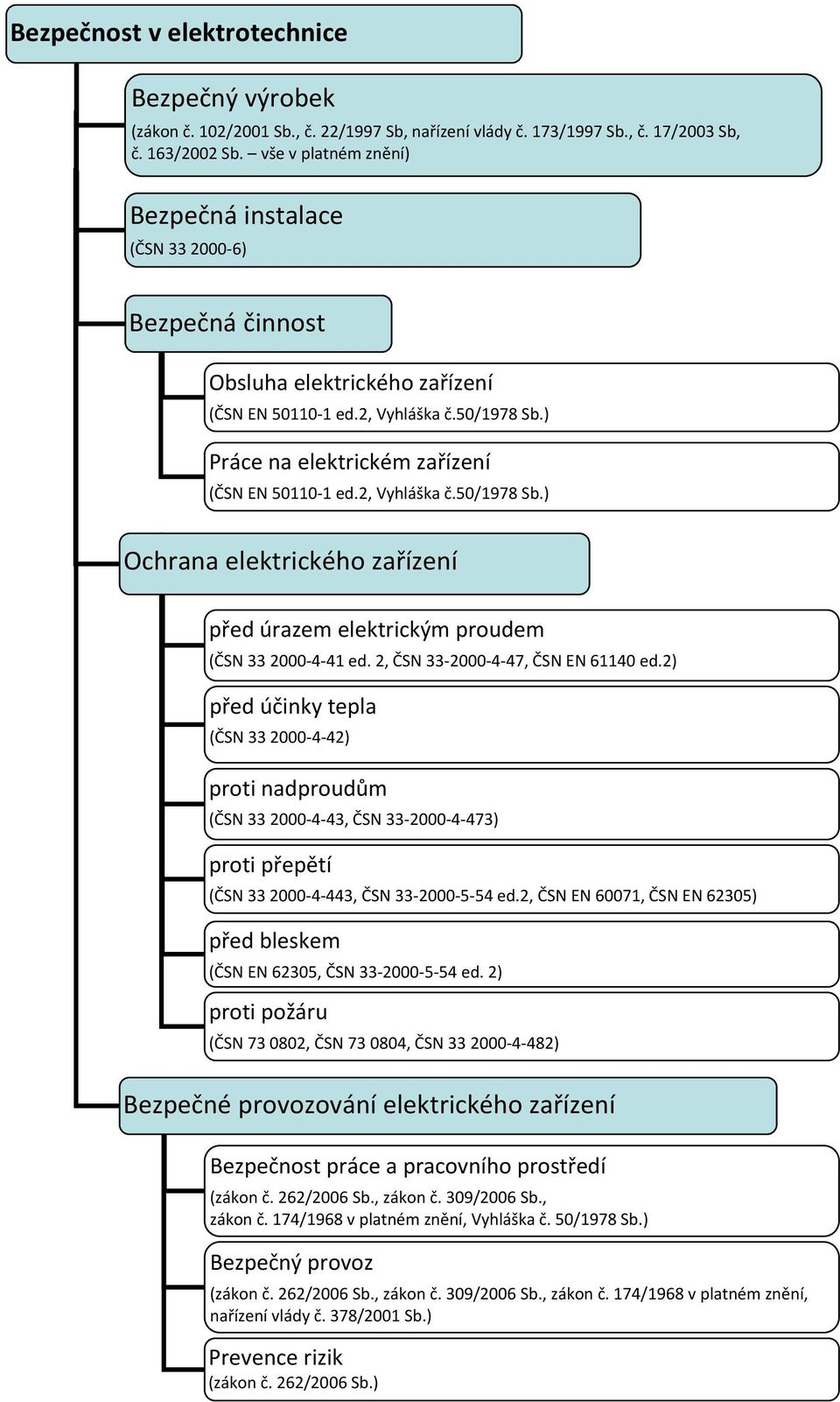 2, Vyhláška č.50/1978 Sb.) Ochrana elektrického zařízení před úrazem elektrickým proudem (ČSN 33 2000 4 41 ed. 2, ČSN 33 2000 4 47, ČSN EN 61140 ed.