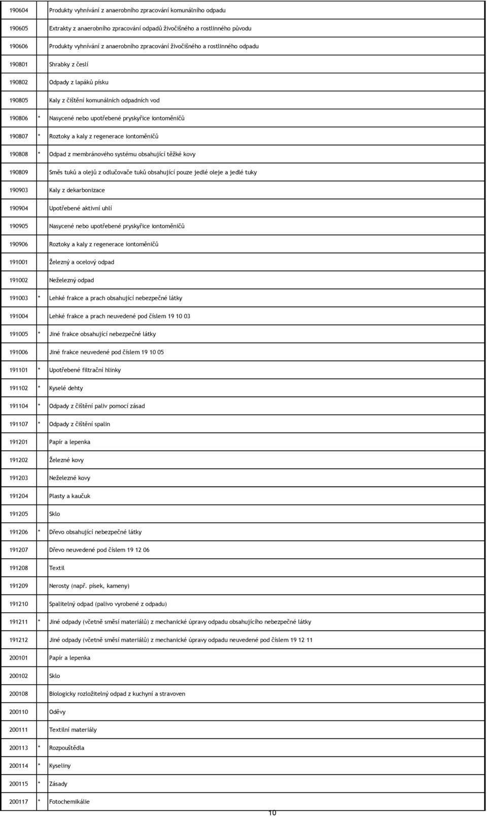 iontoměničů 190807 * Roztoky a kaly z regenerace iontoměničů 190808 * Odpad z membránového systému obsahující těžké kovy 190809 Směs tuků a olejů z odlučovače tuků obsahující pouze jedlé oleje a