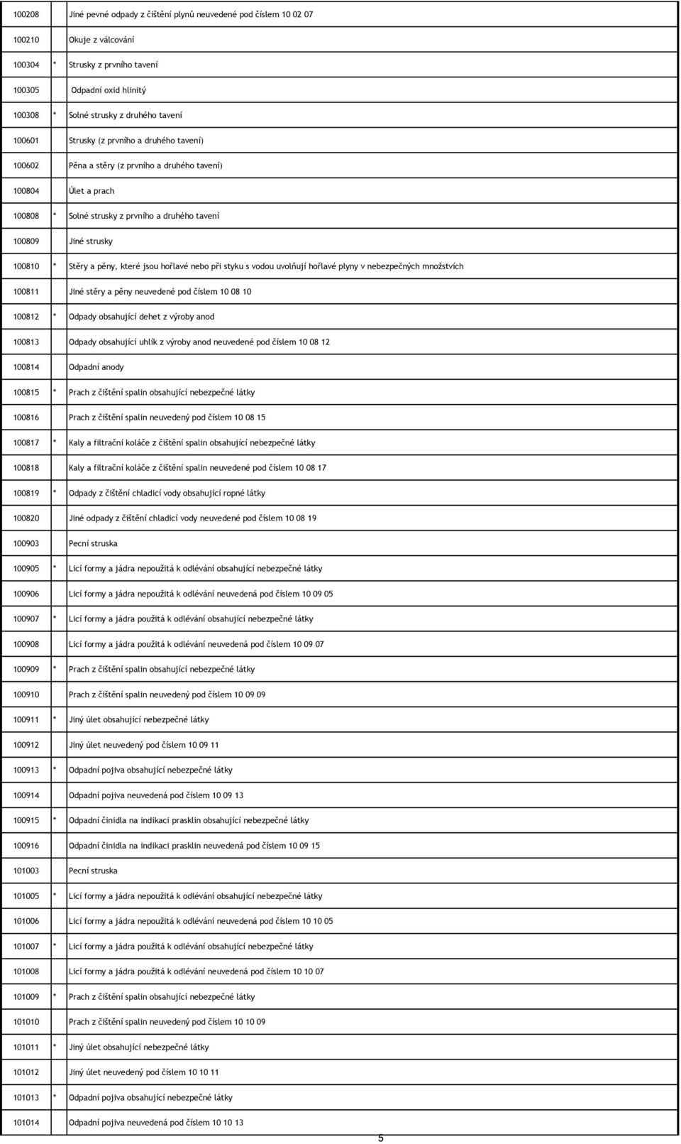 pěny, které jsou hořlavé nebo při styku s vodou uvolňují hořlavé plyny v nebezpečných množstvích 100811 Jiné stěry a pěny neuvedené pod číslem 10 08 10 100812 * Odpady obsahující dehet z výroby anod