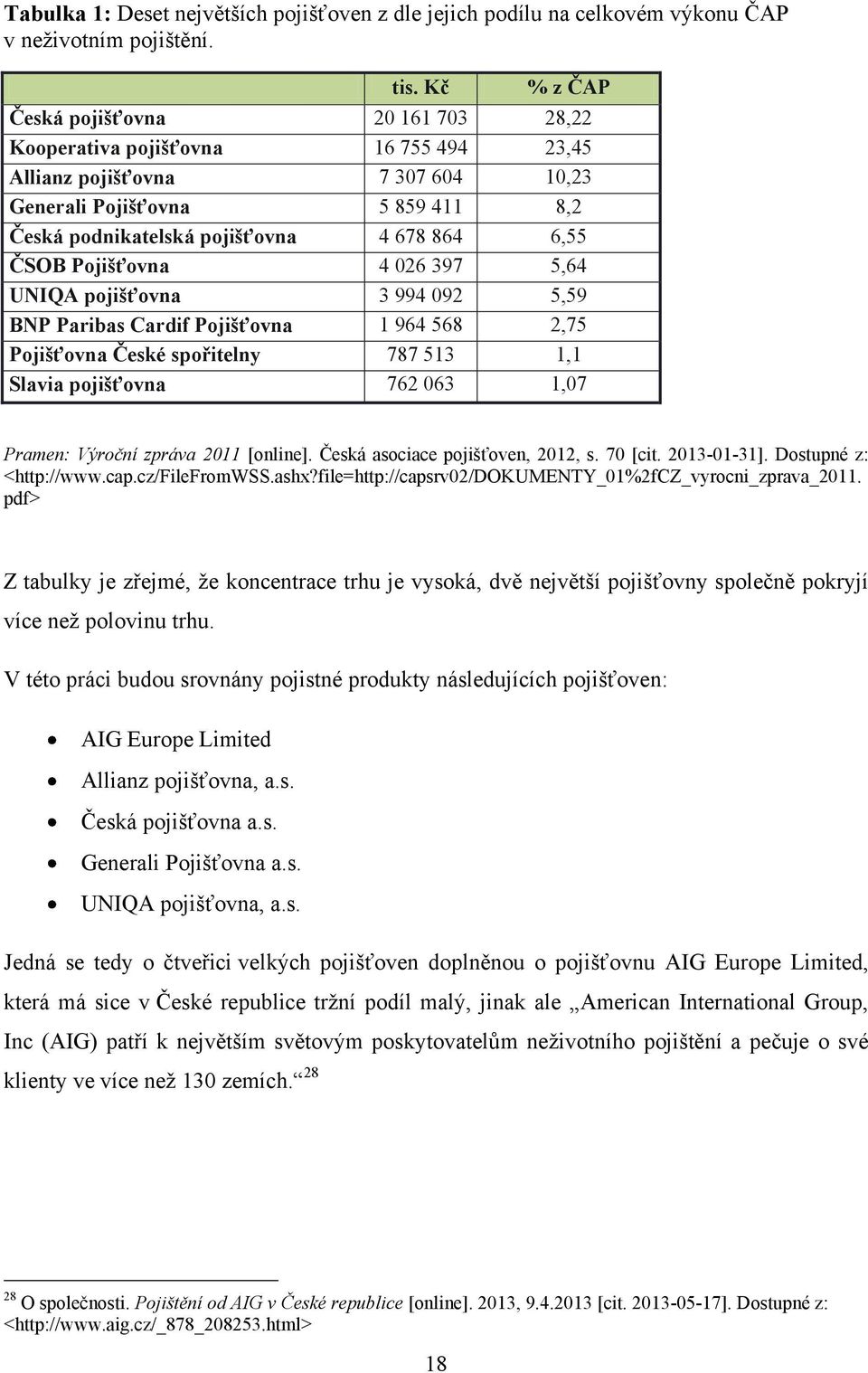 ČSOB Pojišťovna 4 026 397 5,64 UNIQA pojišťovna 3 994 092 5,59 BNP Paribas Cardif Pojišťovna 1 964 568 2,75 Pojišťovna České spořitelny 787 513 1,1 Slavia pojišťovna 762 063 1,07 Pramen: Výroční