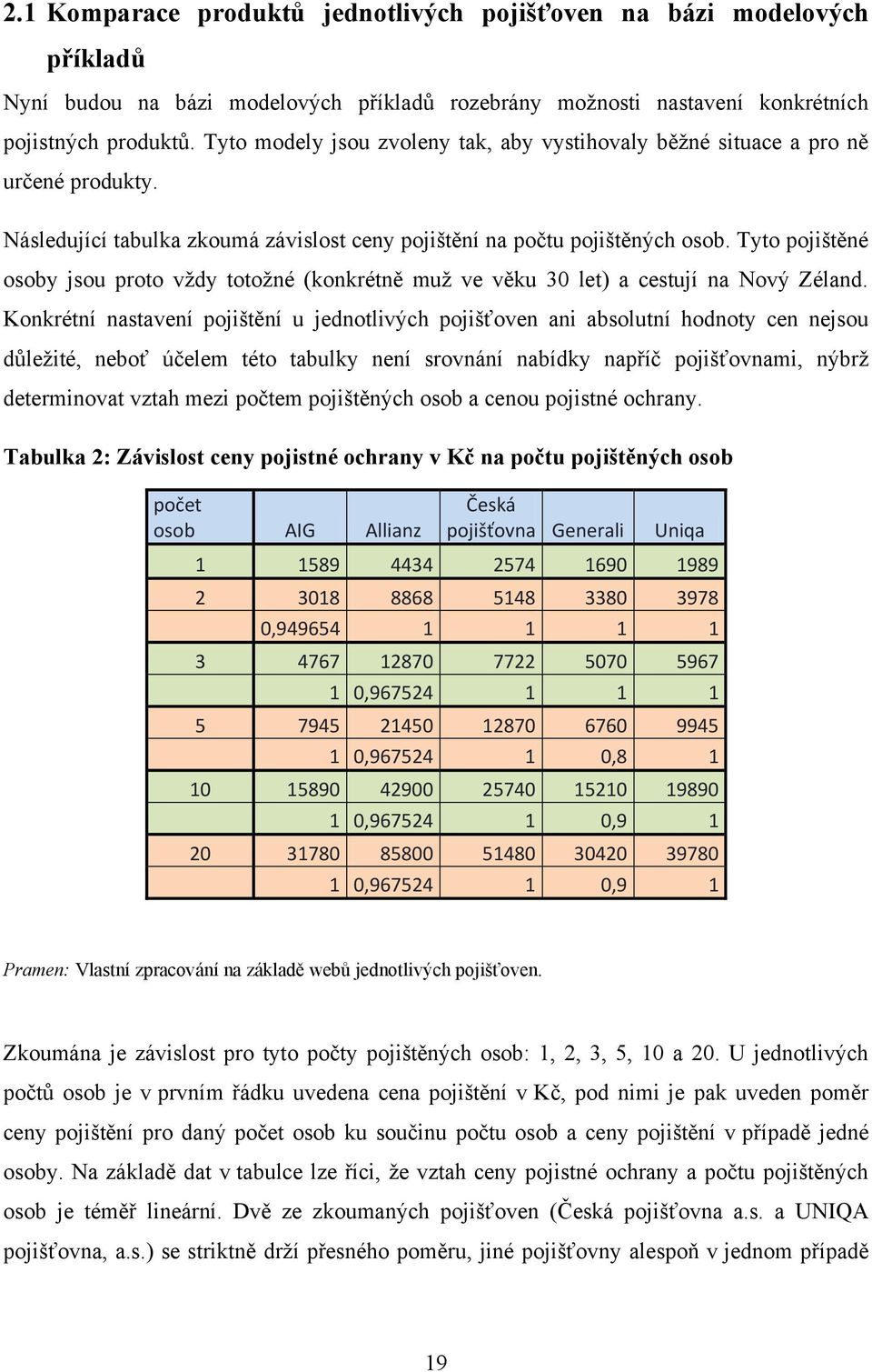 Tyto pojištěné osoby jsou proto vždy totožné (konkrétně muž ve věku 30 let) a cestují na Nový Zéland.