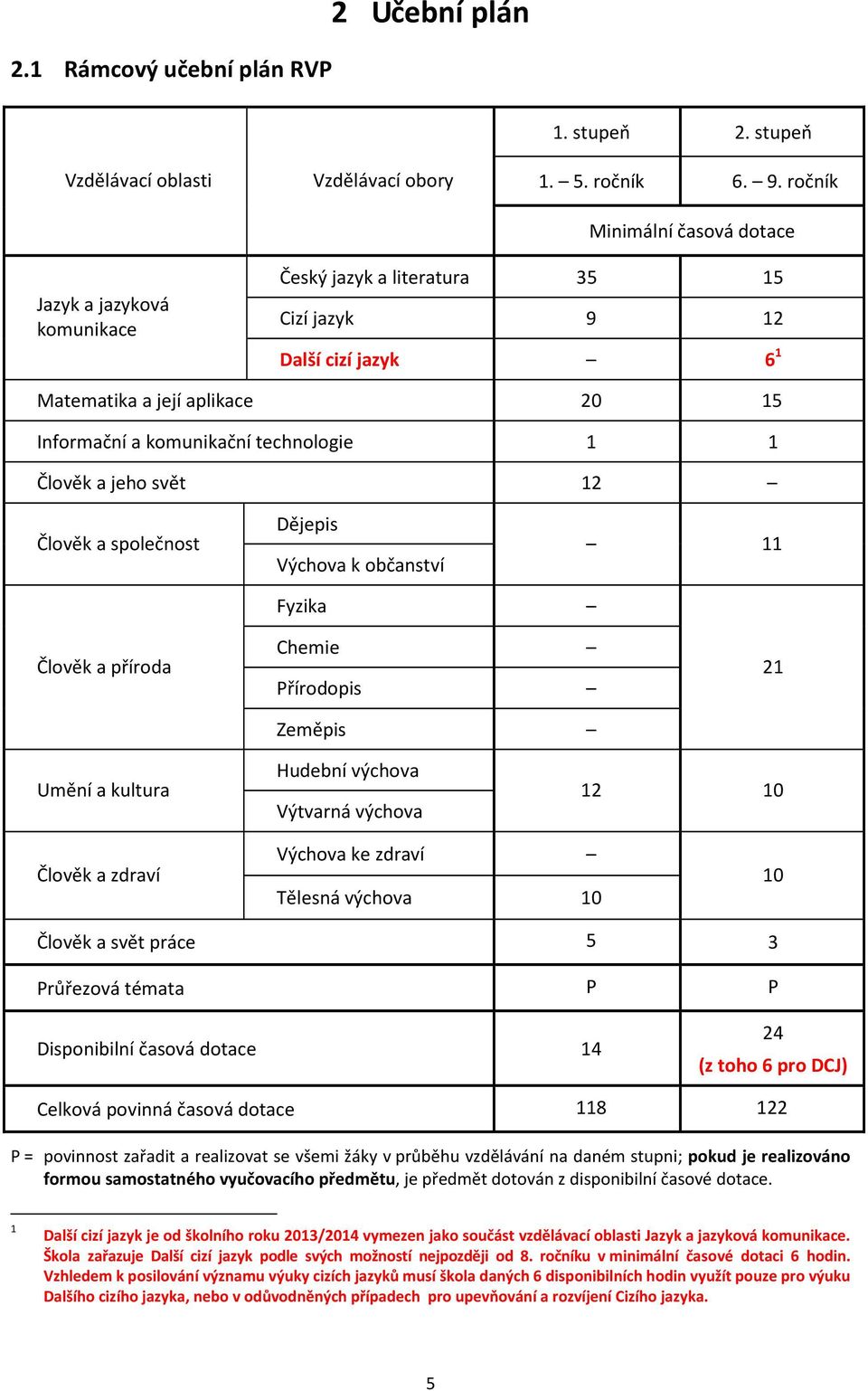 1 Člověk a jeho svět 12 Člověk a společnost Dějepis Výchova k občanství 11 Člověk a příroda Fyzika Chemie Přírodopis Zeměpis 21 Umění a kultura Hudební výchova Výtvarná výchova 12 10 Člověk a zdraví