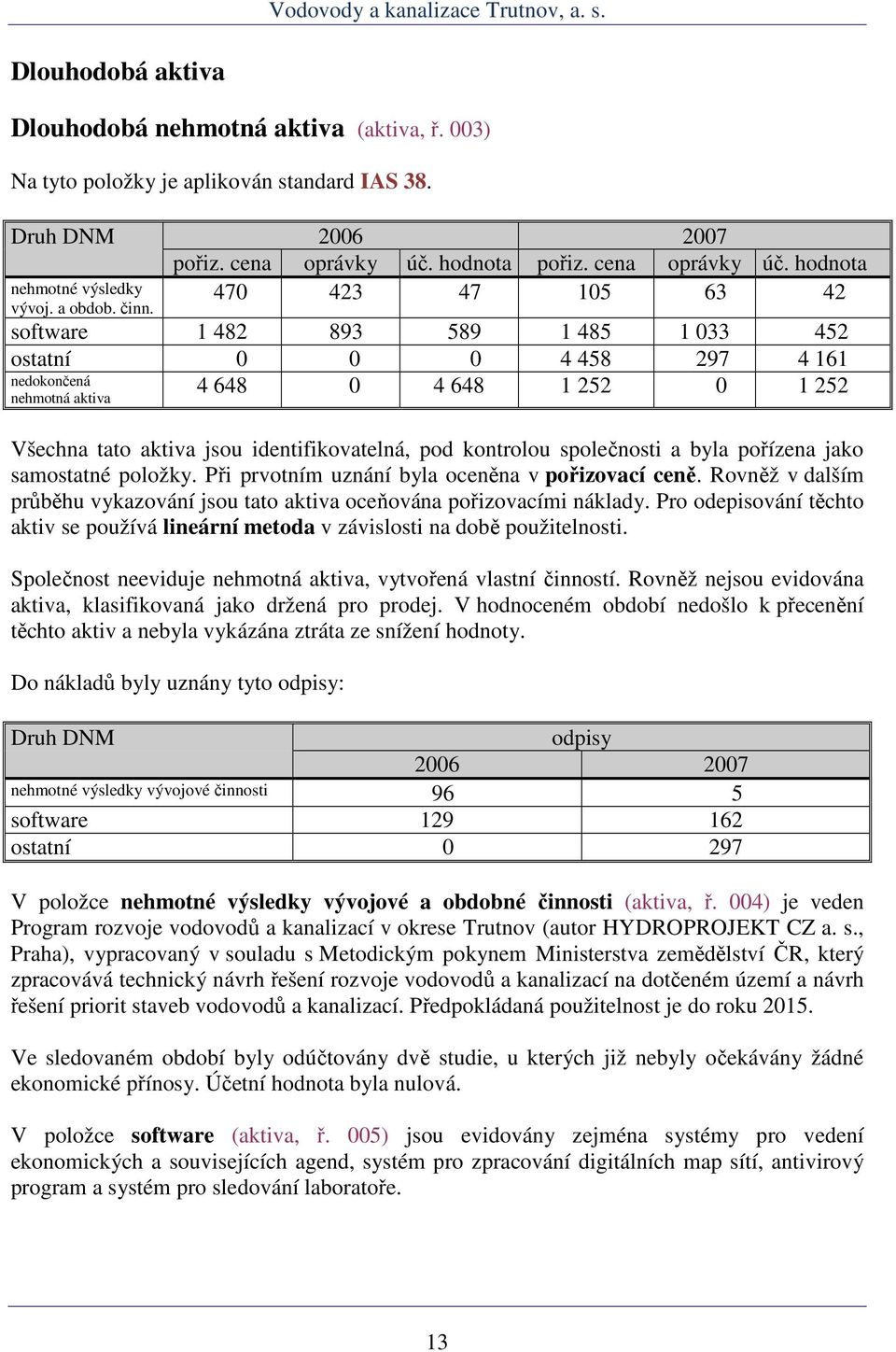 hodnota 470 423 47 105 63 42 software 1 482 893 589 1 485 1 033 452 ostatní 0 0 0 4 458 297 4 161 4 648 0 4 648 1 252 0 1 252 nedokončená nehmotná aktiva Všechna tato aktiva jsou identifikovatelná,