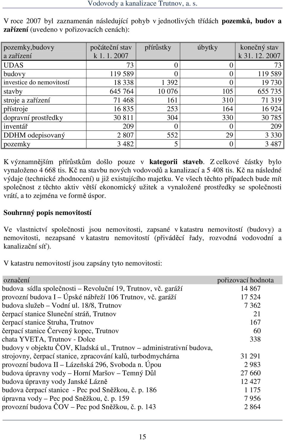 2007 UDAS 73 0 0 73 budovy 119 589 0 0 119 589 investice do nemovitostí 18 338 1 392 0 19 730 stavby 645 764 10 076 105 655 735 stroje a zařízení 71 468 161 310 71 319 přístroje 16 835 253 164 16 924